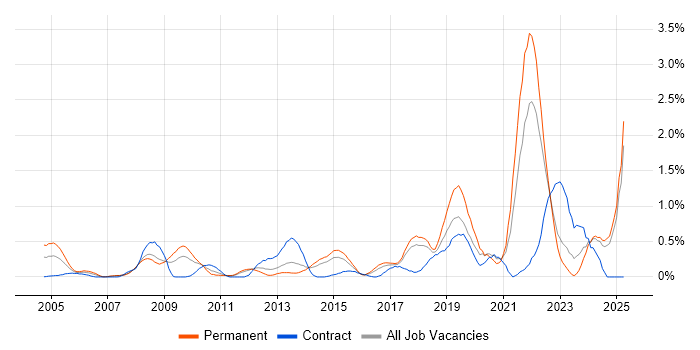 Job vacancy trend for Algorithms in Essex Job vacancy trend for Algorithms in Essex