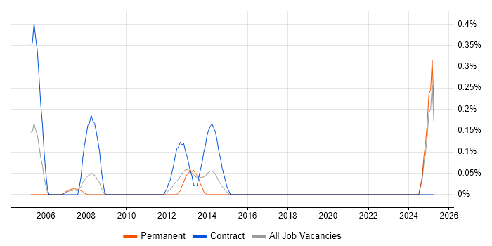 Job vacancy trend for Allen-Bradley in Essex Job vacancy trend for Allen-Bradley in Essex
