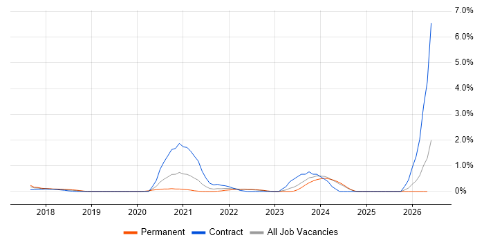Amazon Aurora job vacancy trend in Essex