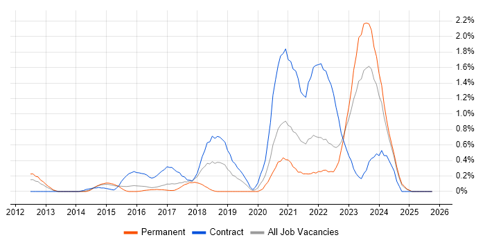 Amazon EC2 job vacancy trend in Essex