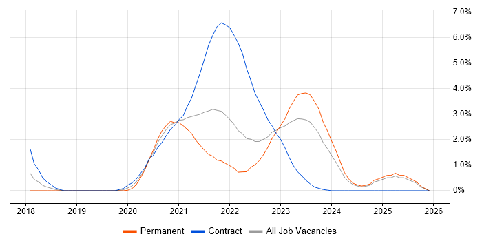 Amazon EKS job vacancy trend in Essex