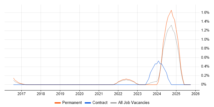 Amazon Kinesis job vacancy trend in Essex