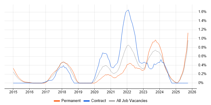 Amazon RDS job vacancy trend in Essex