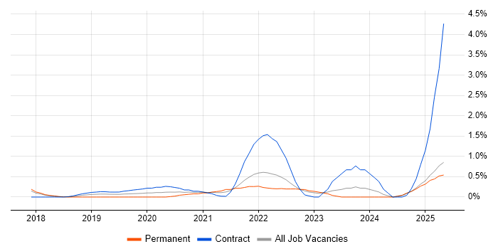 Job vacancy trend for Amazon Redshift in Essex Job vacancy trend for Amazon Redshift in Essex