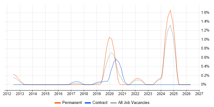 Amazon SQS job vacancy trend in Essex