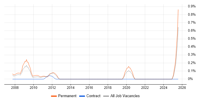 Job vacancy trend for Analogue Design Engineer in Essex