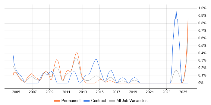 Job vacancy trend for Analogue Electronics in Essex