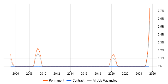 Job vacancy trend for Analogue IC Engineer in Essex