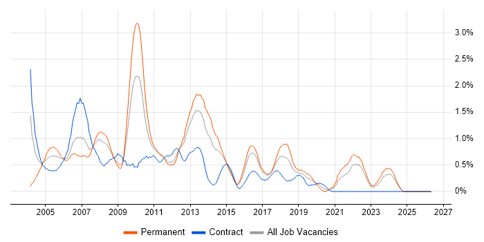 Analyst Developer job vacancy trend in Essex