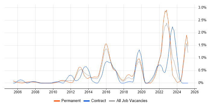 Job vacancy trend for Analytical Thinking in Essex Job vacancy trend for Analytical Thinking in Essex