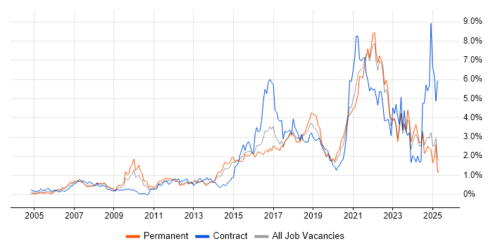 Job vacancy trend for Analytics in Essex Job vacancy trend for Analytics in Essex