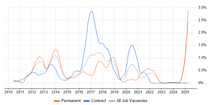 Job vacancy trend for Android Development in Essex Job vacancy trend for Android Development in Essex