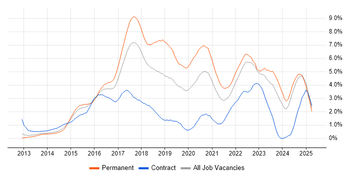 Job vacancy trend for AngularJS in Essex Job vacancy trend for AngularJS in Essex