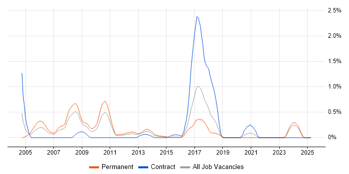 Job vacancy trend for Animation in Essex Job vacancy trend for Animation in Essex