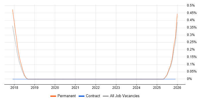 Anomaly Detection job vacancy trend in Essex