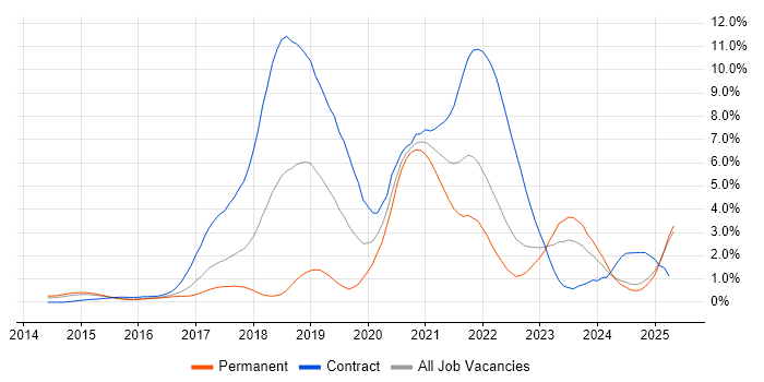 Job vacancy trend for Ansible in Essex Job vacancy trend for Ansible in Essex
