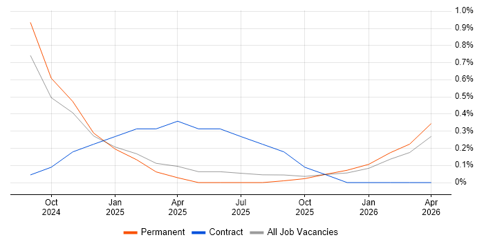 Anthropic Claude job vacancy trend in Essex
