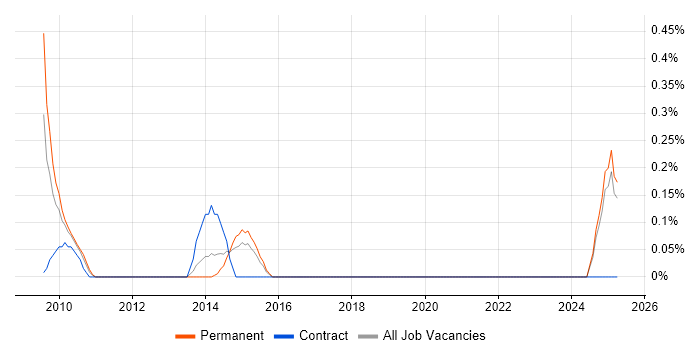 Job vacancy trend for Anti-Money Laundering in Essex Job vacancy trend for Anti-Money Laundering in Essex