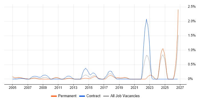 Antivirus Management job vacancy trend in Essex