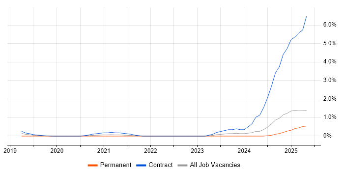 Job vacancy trend for Apache Airflow in Essex Job vacancy trend for Apache Airflow in Essex