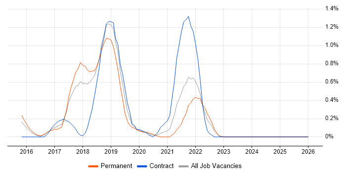 Apache Hive job vacancy trend in Essex