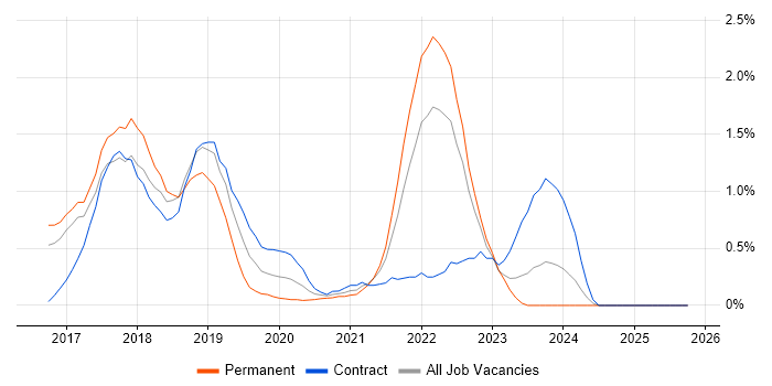 Apache Spark job vacancy trend in Essex