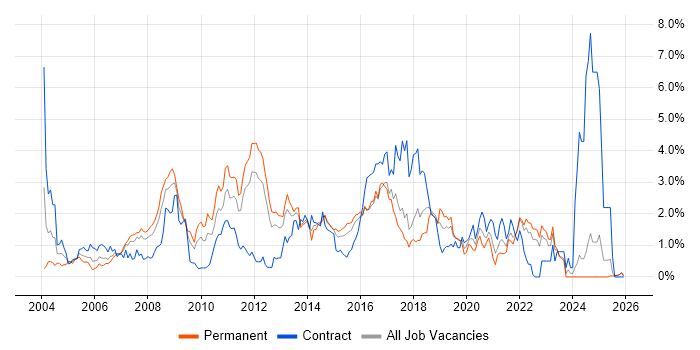 Apache job vacancy trend in Essex