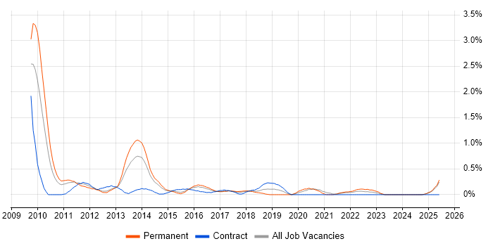 Job vacancy trend for Apex Code in Essex