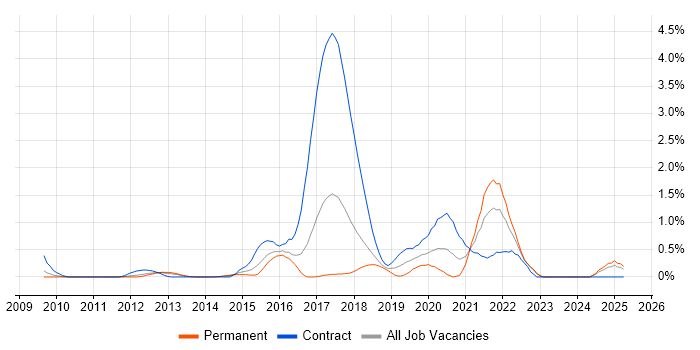 Job vacancy trend for API Design in Essex Job vacancy trend for API Design in Essex