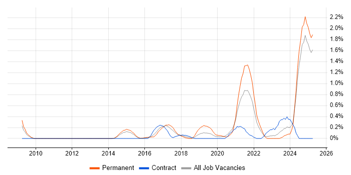 Job vacancy trend for API Integration in Essex