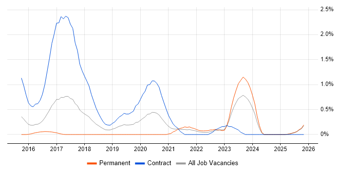 API Management job vacancy trend in Essex