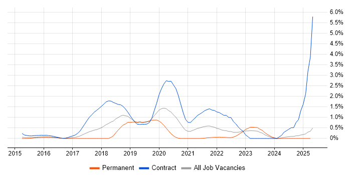 Job vacancy trend for API Testing in Essex Job vacancy trend for API Testing in Essex