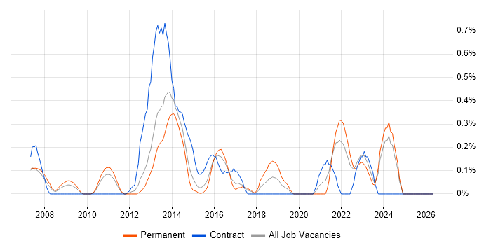 APMP job vacancy trend in Essex
