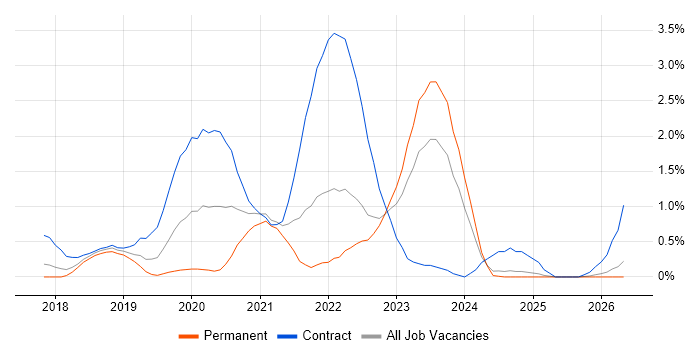 AppDynamics job vacancy trend in Essex