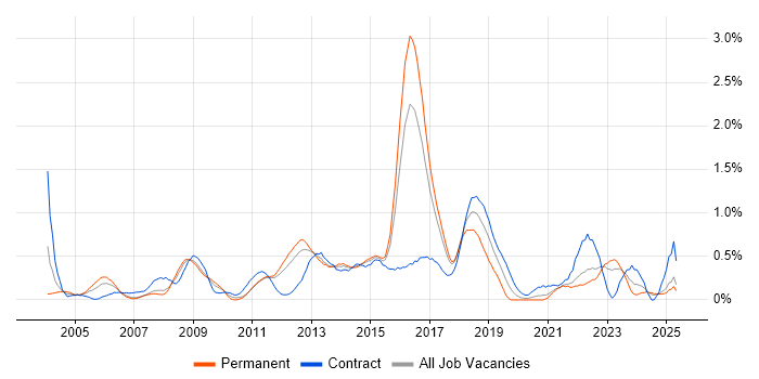 Job vacancy trend for Apple in Essex