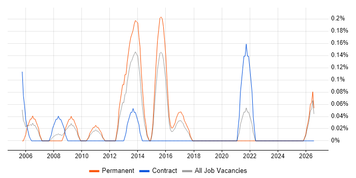 Applications Analyst job vacancy trend in Essex