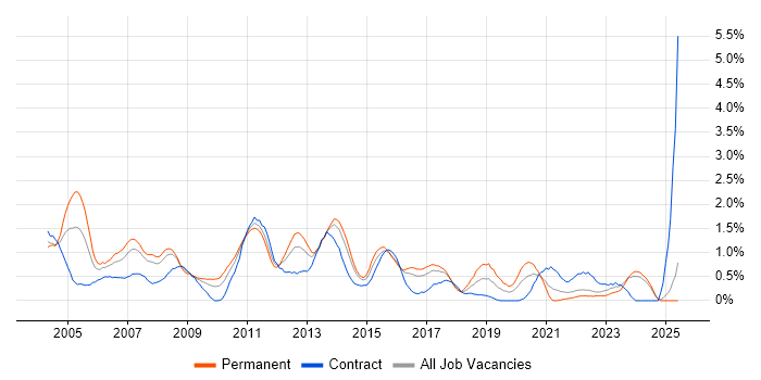Job vacancy trend for Applications Developer in Essex Job vacancy trend for Applications Developer in Essex