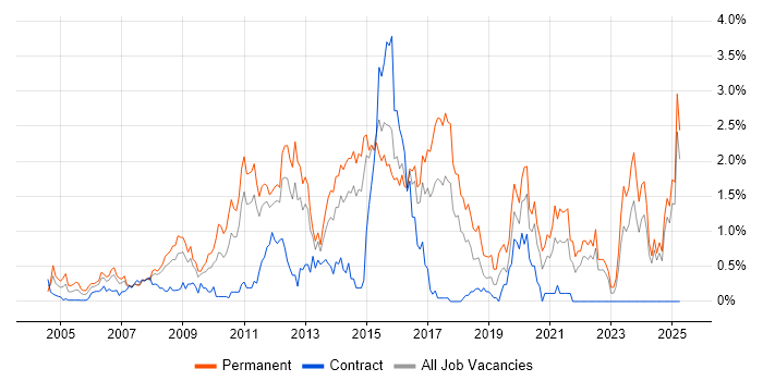 Job vacancy trend for Applications Support Analyst in Essex Job vacancy trend for Applications Support Analyst in Essex