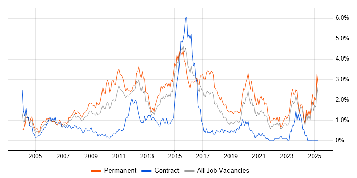 Job vacancy trend for Applications Support in Essex Job vacancy trend for Applications Support in Essex