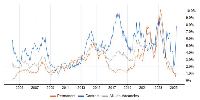 Job vacancy trend for Architect in Essex Job vacancy trend for Architect in Essex