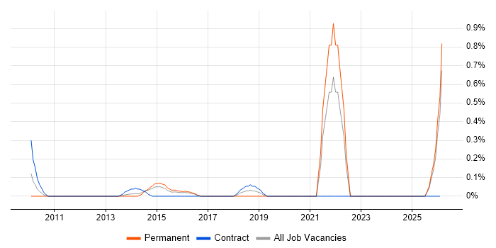 ARM Cortex job vacancy trend in Essex