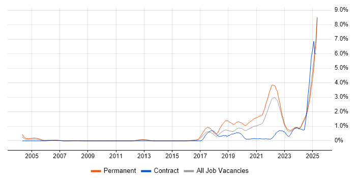 Job vacancy trend for Artificial Intelligence in Essex Job vacancy trend for Artificial Intelligence in Essex