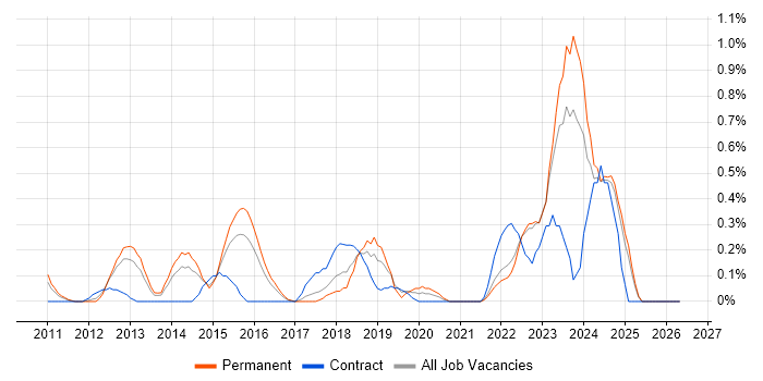 Aruba job vacancy trend in Essex