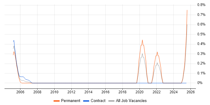 Job vacancy trend for ASIC in Essex Job vacancy trend for ASIC in Essex