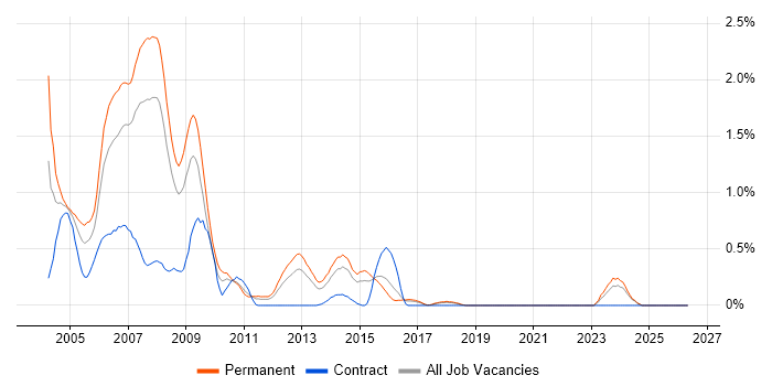 ASP Developer job vacancy trend in Essex