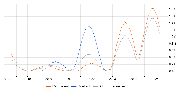 Job vacancy trend for ASP.NET Core in Essex Job vacancy trend for ASP.NET Core in Essex