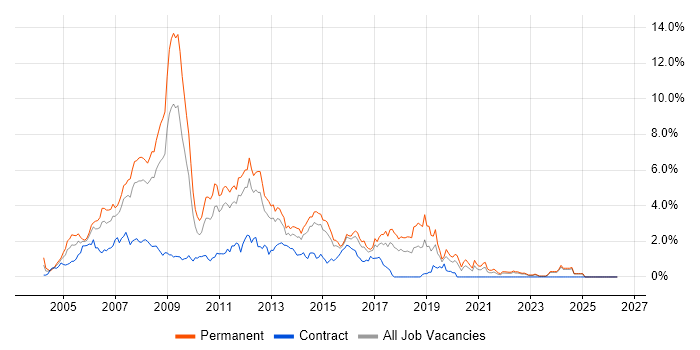 ASP.NET Developer job vacancy trend in Essex