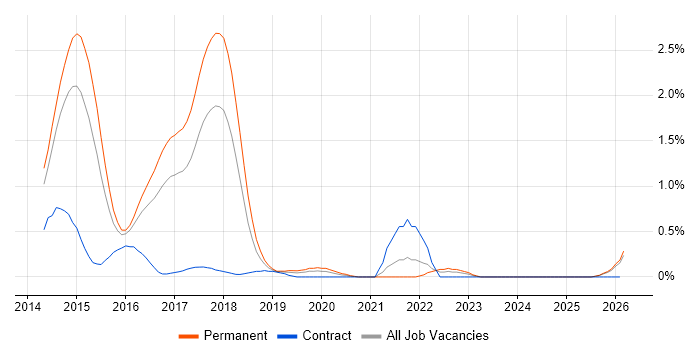 ASP.NET MVC 5 job vacancy trend in Essex