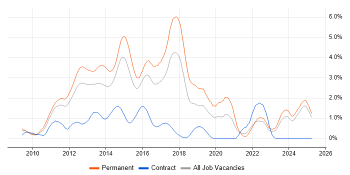 Job vacancy trend for ASP.NET MVC in Essex Job vacancy trend for ASP.NET MVC in Essex