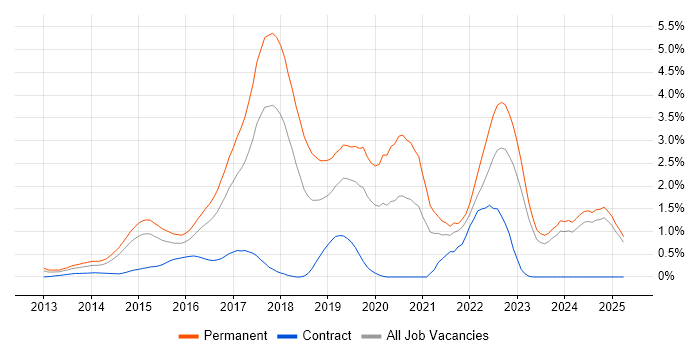 Job vacancy trend for ASP.NET Web API in Essex Job vacancy trend for ASP.NET Web API in Essex